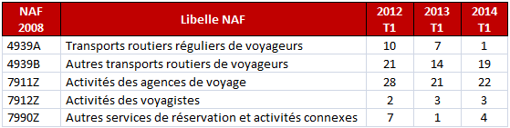 Nombre de défaillances d'entreprises dans le voyage selon le Panorama d'Altares - DR