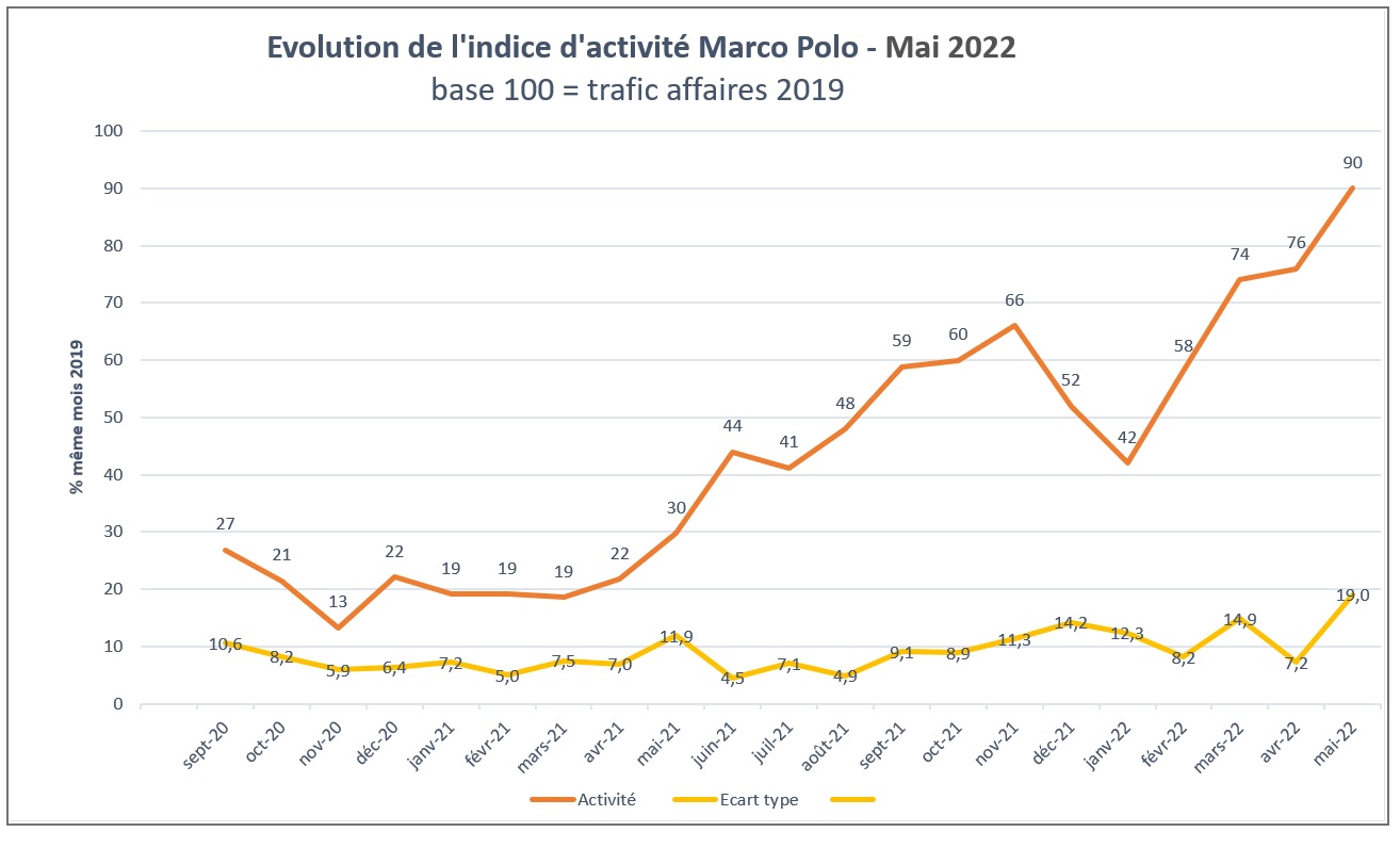 Evolution de l'indice mensuel Marco Polo sur le voyage d'affaires - Copyright Marco Polo