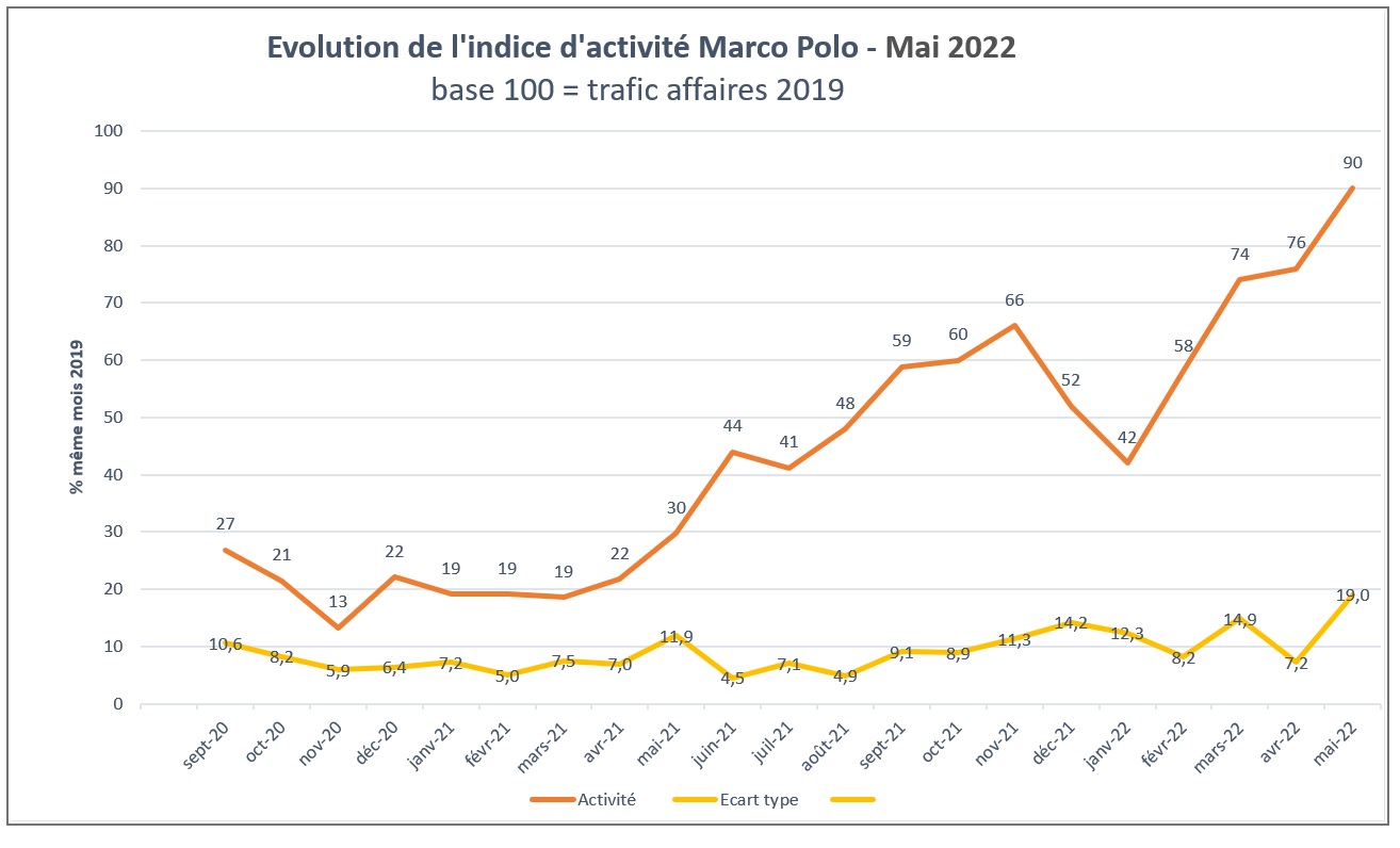 Evolution de l'indice mensuel Marco Polo sur le voyage d'affaires - Copyright Marco Polo