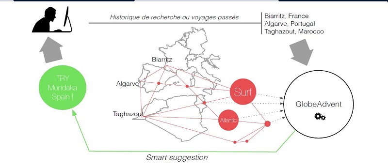 GlobeAdvent utilise un algorithme de suggestion géosémantique qui permet, en analysant des données publiques (Open Data), de comprendre les choix et les achats passés de l’utilisateur.