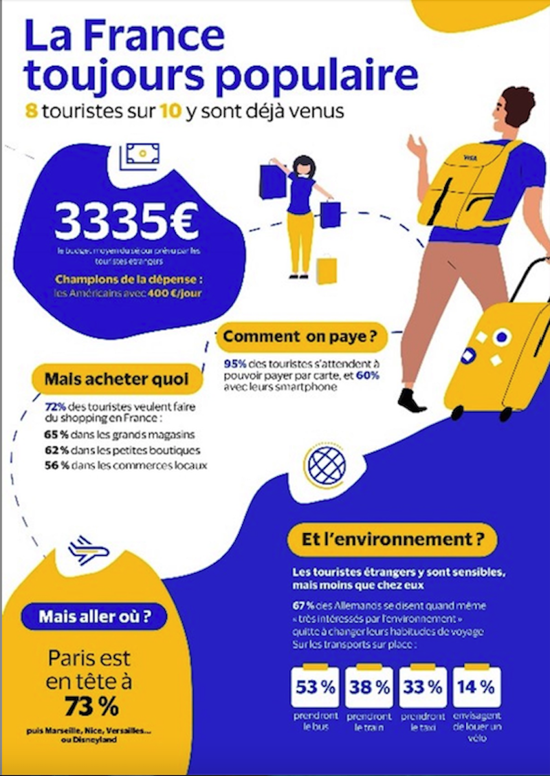 Que prévoient de dépenser les touristes étrangers en France cet été ?