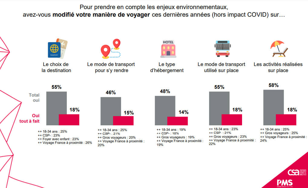 Le tourisme durable, un critère pour 93% des voyageurs