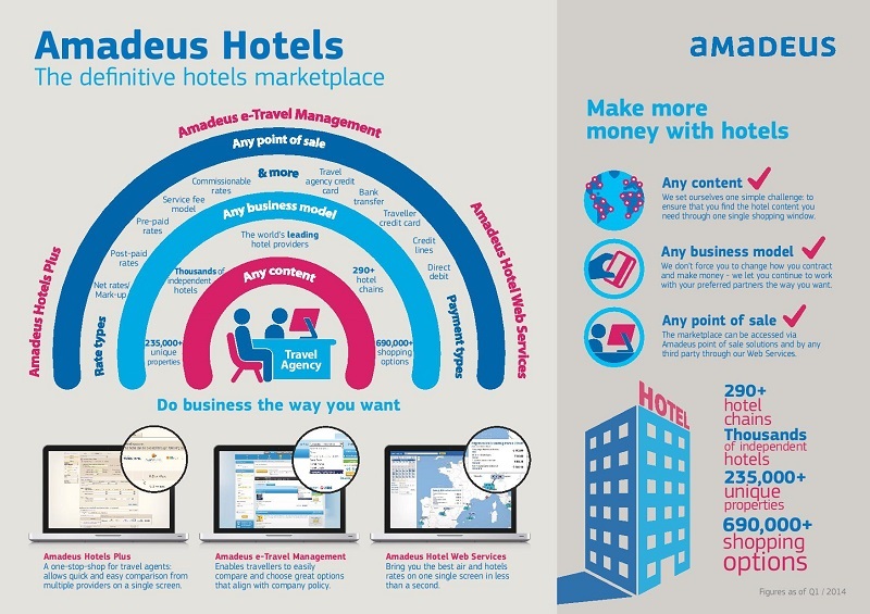 Amadeus lance une nouvelle marketplace dédiée à l'hôtellerie.