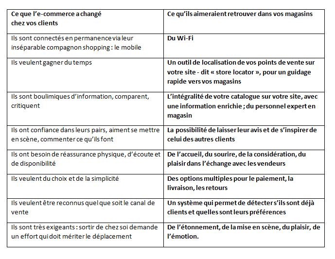 Web vs magasin : plus on achète en ligne, plus on apprécie la dispo du vendeur...