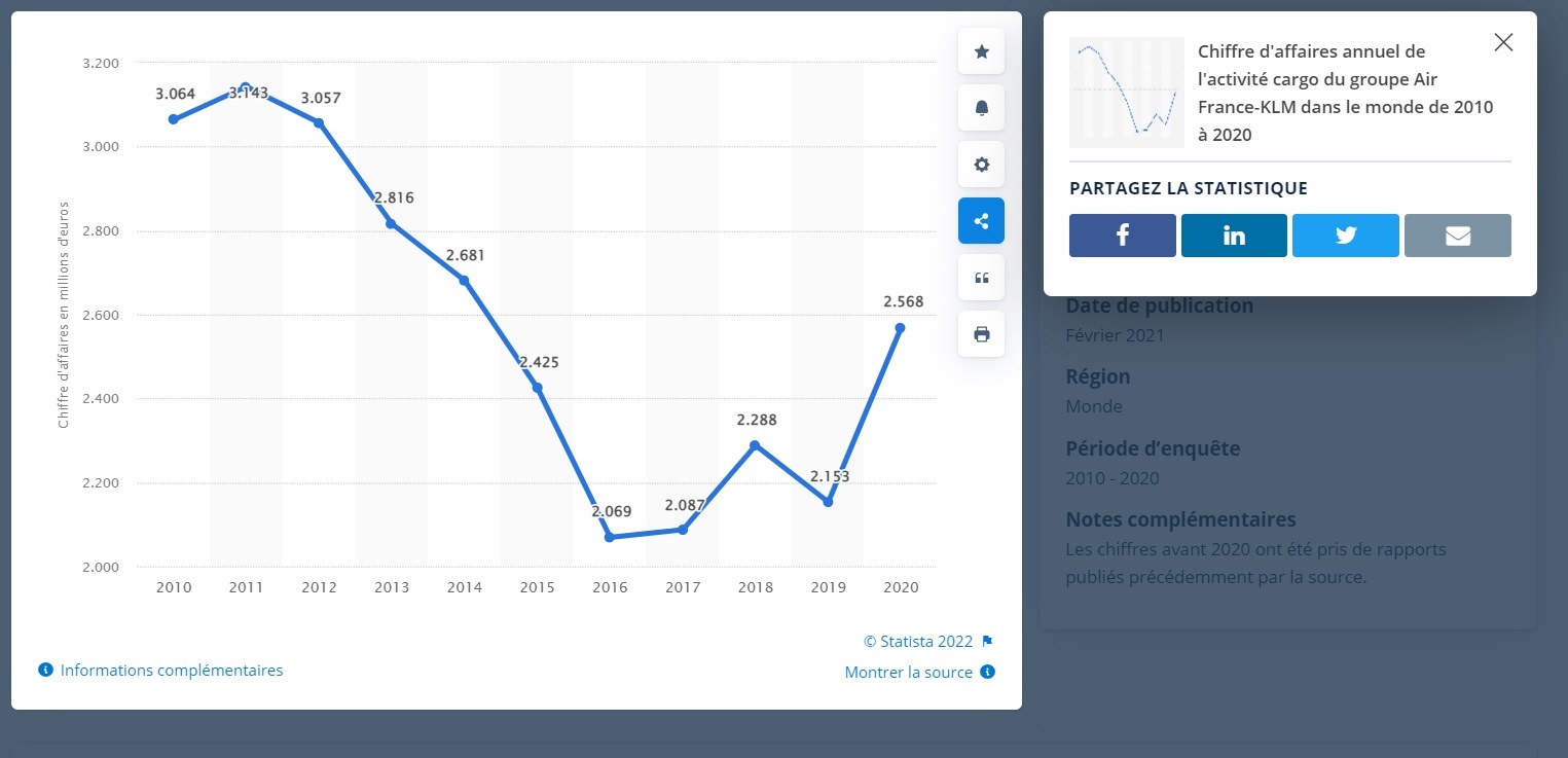 Chiffre d'affaires annuel de l'activité cargo du groupe Air France-KLM dans le monde de 2010 à 2020 - Statista