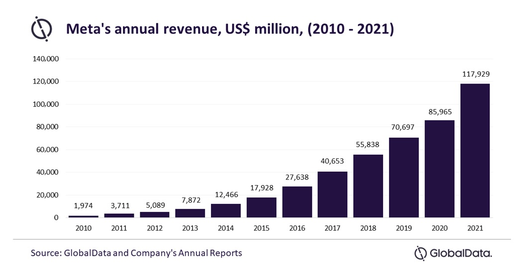 Les revenus annuel de Meta (Facebook) à travers le monde en millions de dollars - Globaldata