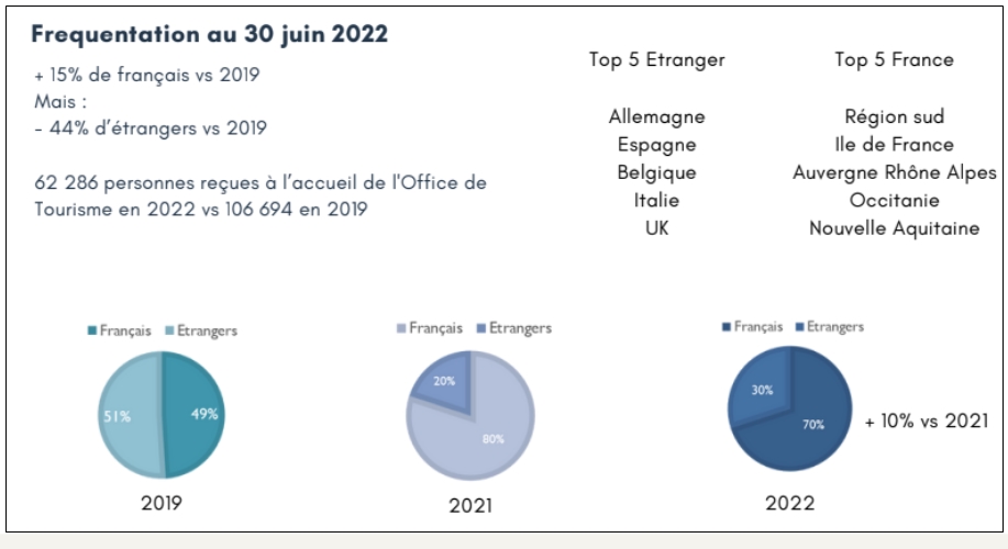 Marseille : taux d'occupation hôtelière exceptionnels, en mai et et juin 2022 Marseille : taux d'occupation hôtelière exceptionnels, en mai et et juin 2022