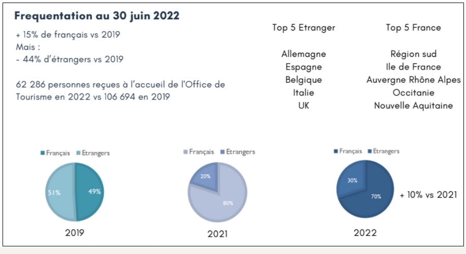 Marseille : taux d'occupation hôtelière exceptionnels, en mai et et juin 2022