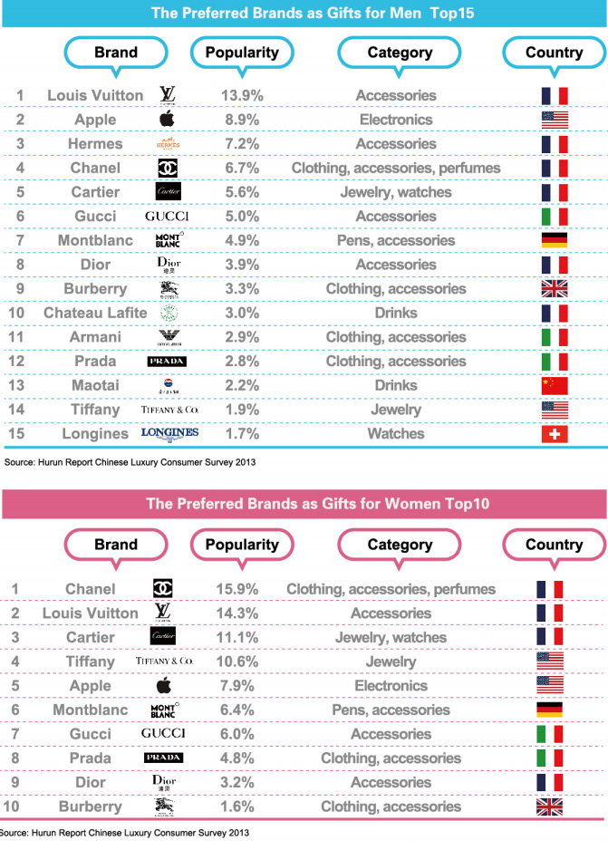 Many French luxury brands seduce the Chinese, according to the Hurun Report - DR