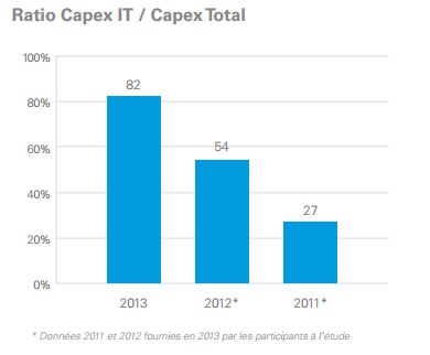 Capex It/Capex Total correspond à la part des investissements informatiques ramenée aux investissements totaux.