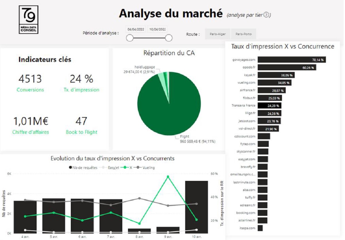 Travel 79 se veut être le tableau de bord du marketing digital dans le tourisme - DR