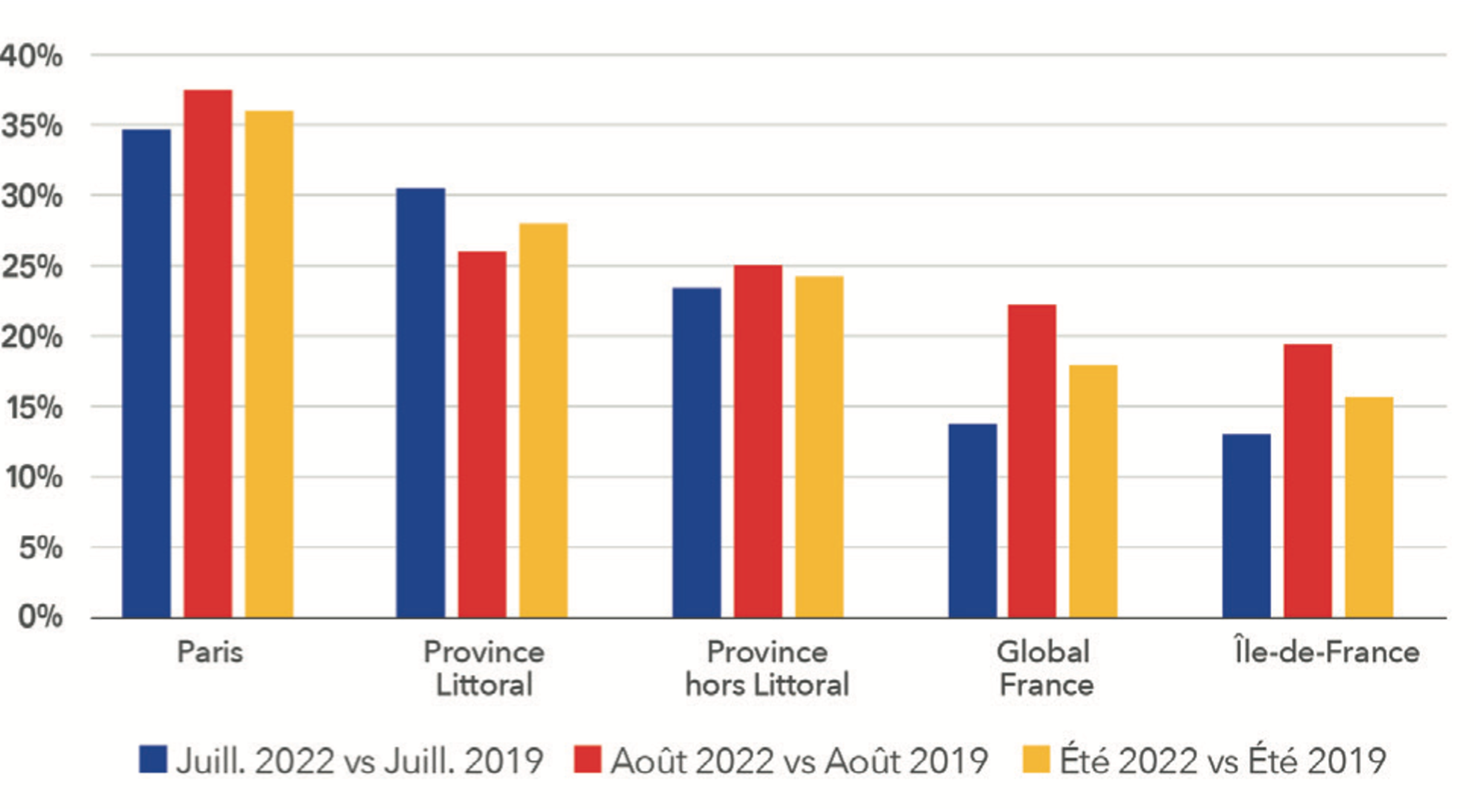 Evolution estivales des prix moyens par zones (©MKG Destinations)