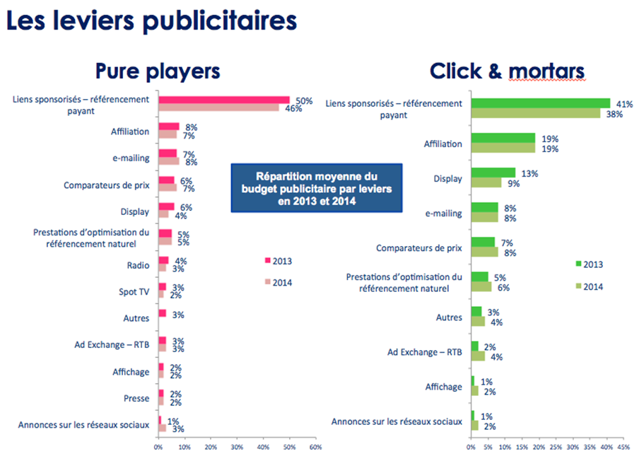 Etude CCM Benchmark pour Webloyalty : Pure Players vs Click & Mortars