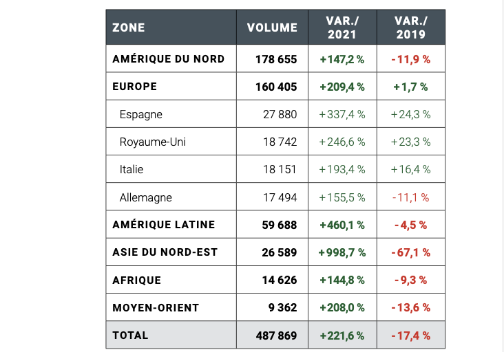 Paris : un premier bilan estival qui met du baume au cœur