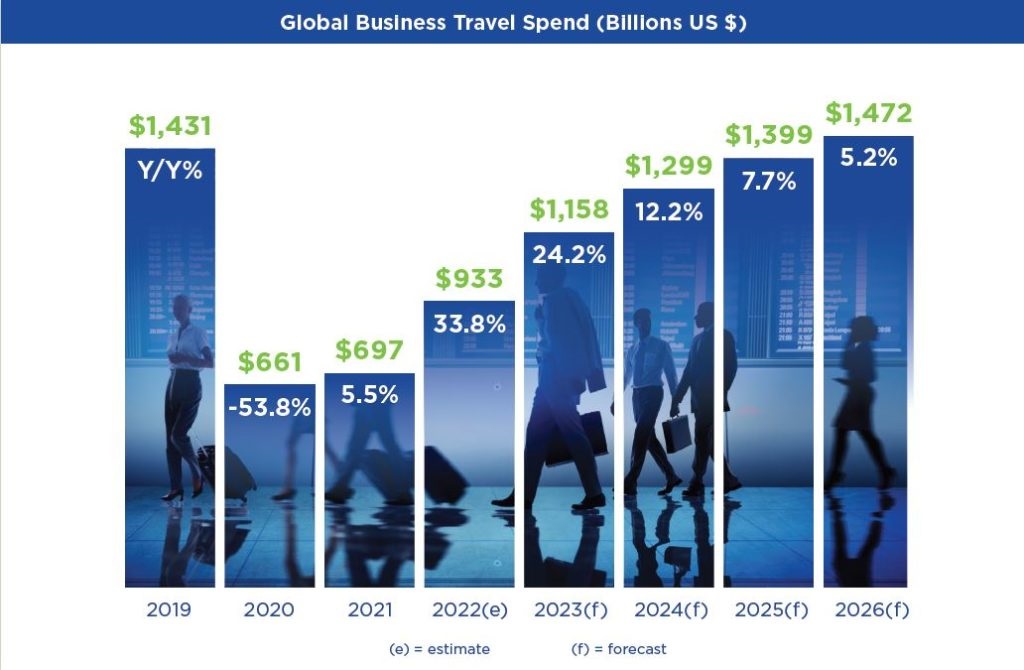 Selon l'index GBTA, ce n'est qu'en 2026 que le voyage d'affaires dans le monde dépasser les chiffres de 2019.