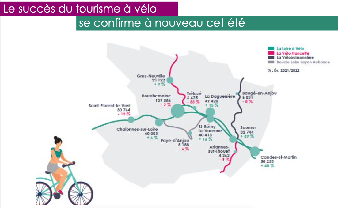 Le bilan touristique de l'Anjou, dévoilé grâce aux données de l’Observatoire départemental du tourisme du Maine-et-Loire est plus que satisfaisant - DR