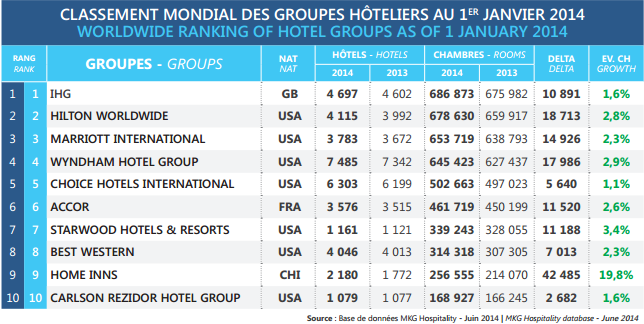 Le Top 10 des groupes hôteliers mondiaux au 1er janvier 2014 - DR : MKG Hospitality