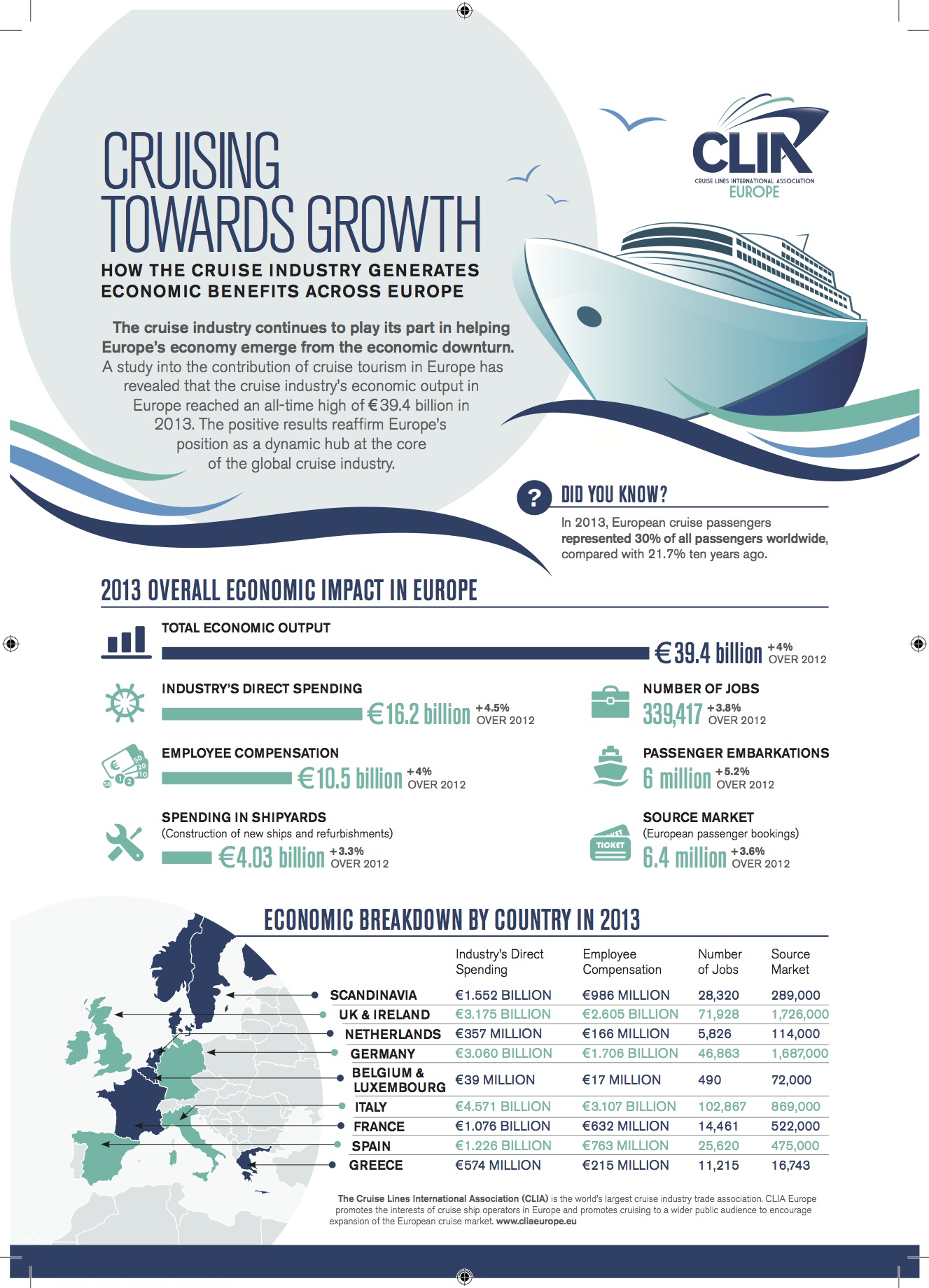La croisière a injecté plus d'un milliard d'euros dans l'économie française  La croisière a injecté plus d'un milliard d'euros dans l'économie française