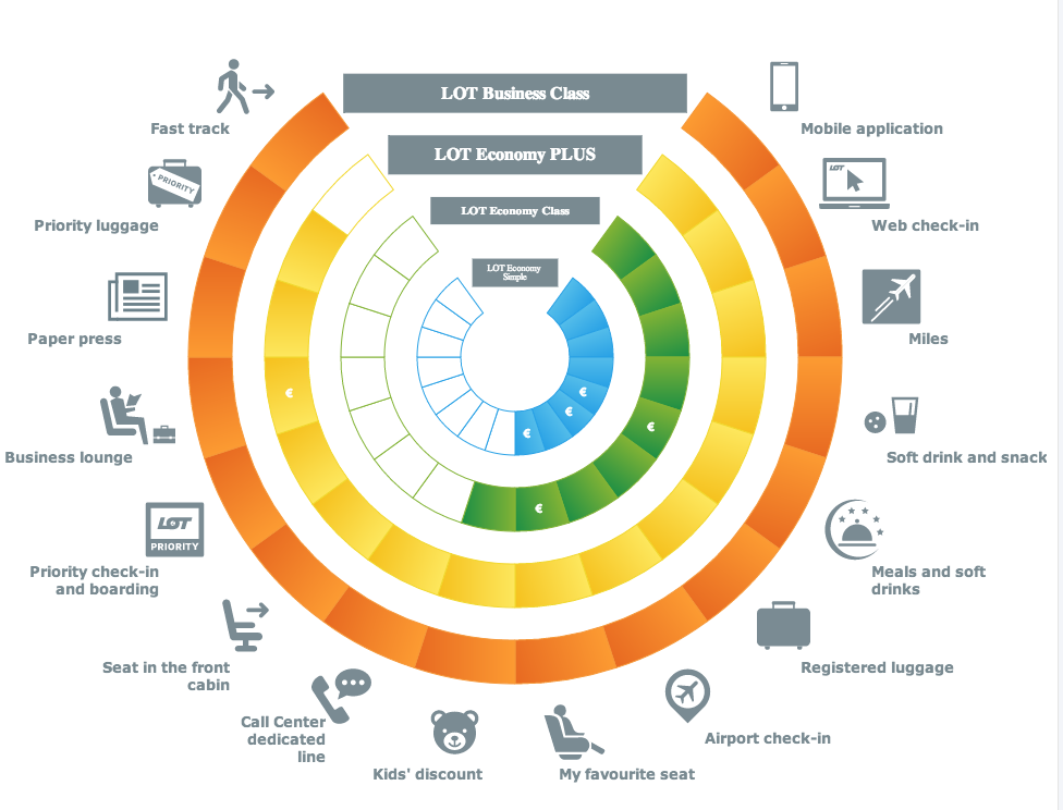 Le diagramme pour tout comprendre des nouvelles offres de la compagnie LOT.