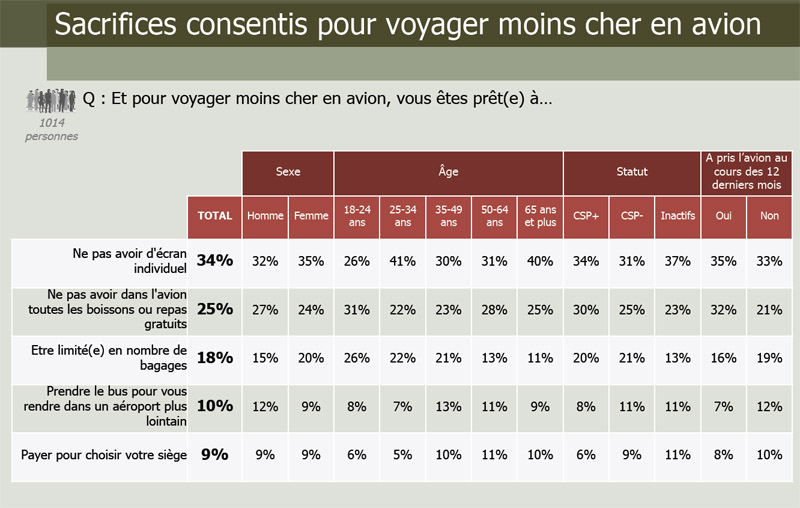 59% des Français prêts à réserver leur billets d'avion à l'avance pour payer moins cher