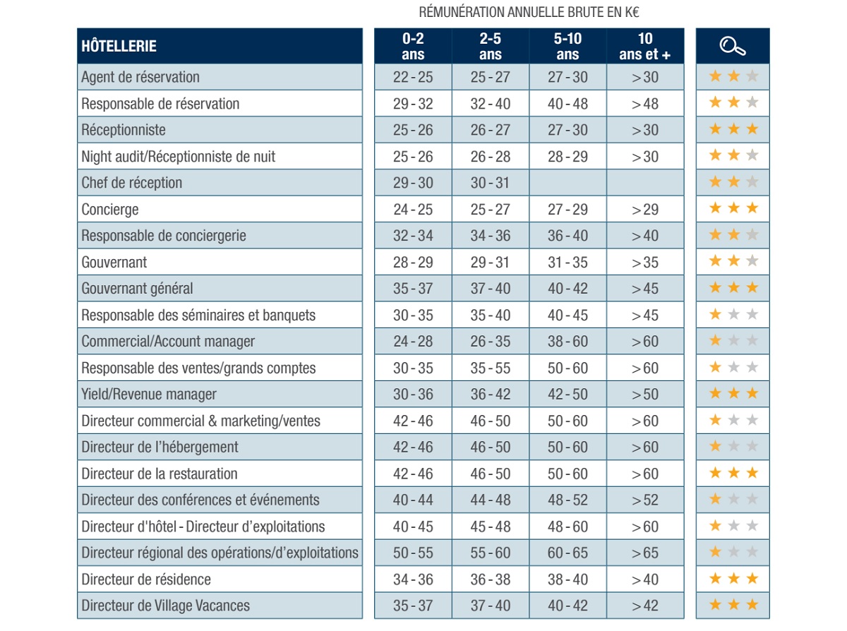 Les rémunérations présentées sont des rémunérations annuelles brutes fixes en milliers d’euros et sont indiquées selon le nombre d’années d’expérience sur la fonction visée pour des postes situés en région parisienne. La colonne illustrée par la loupe indique les profils en tension sur le marché : 3 étoiles désignant un profil pénurique, 1 étoile un profil répandu - DR : PageGroup