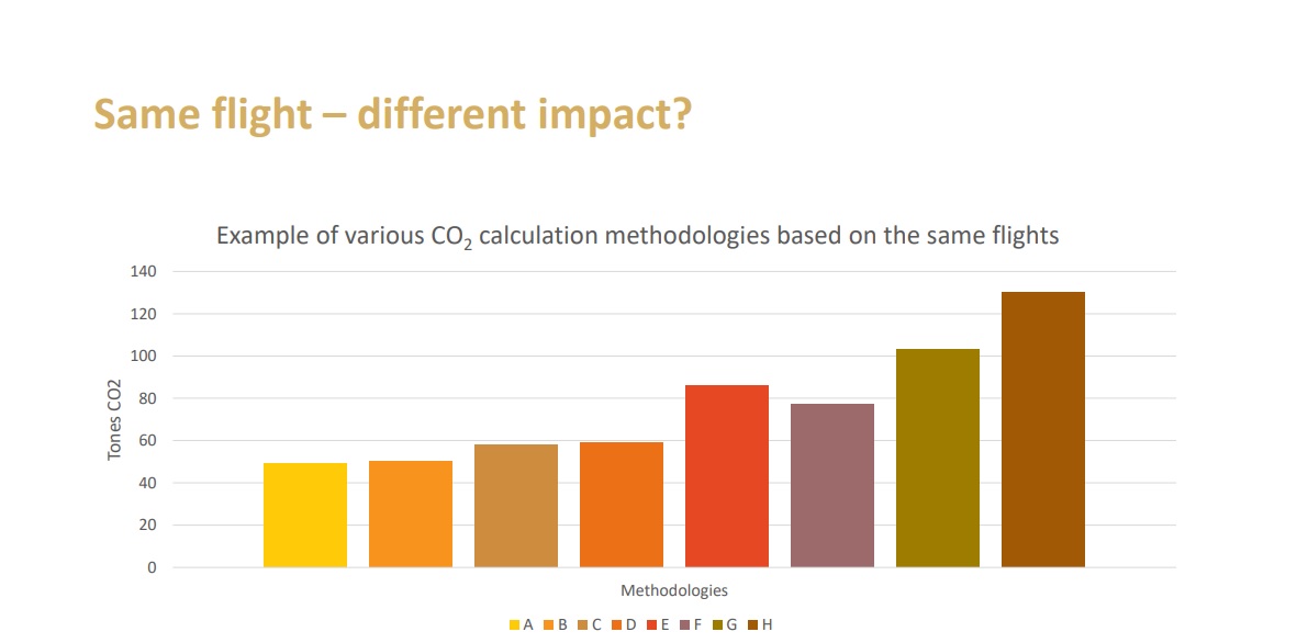 Voilà pourquoi il est urgent qu'une seule méthode de calcul pour les émissions CO2 s'impose.