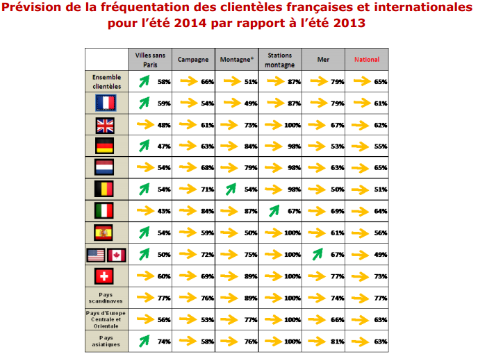Eté 2014 : les professionnels français du tourisme plutôt confiants