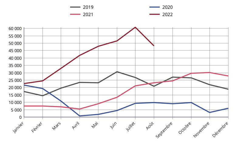 Figure 3 – Nombre de commentaires laissés sur Airbnb concernant des locations situées à Paris
