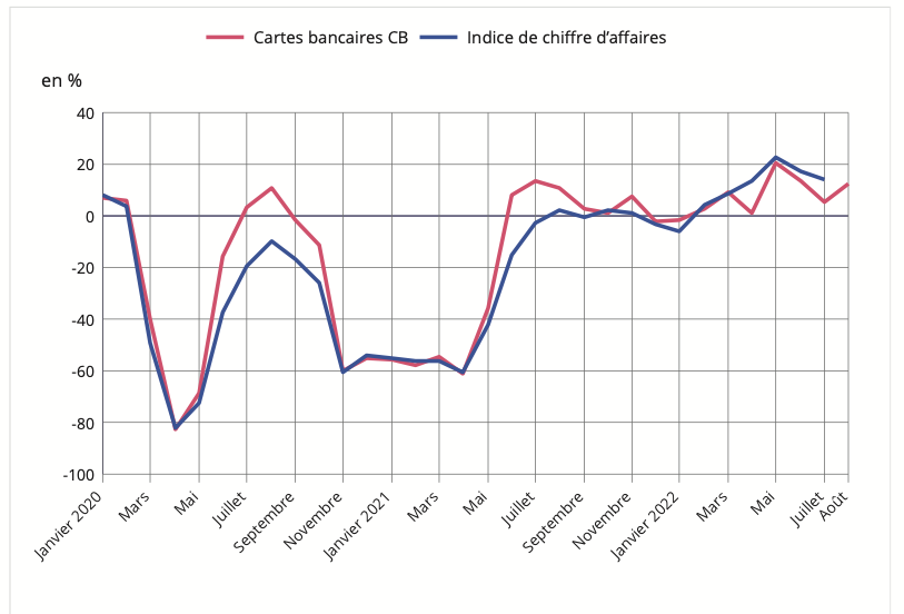 Figure 5 – Évolution des montants de transaction par cartes bancaires CB et indicateurs de chiffre d’affaires dans l’hébergement et la restauration, par rapport à 2019