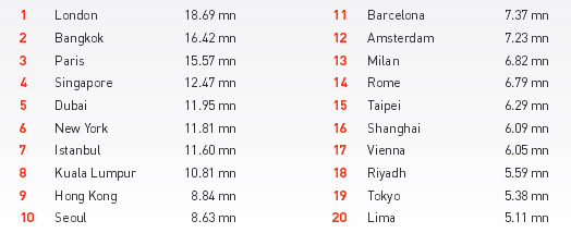 Londres, Bangkok et Paris : trio de tête des villes les plus visitées au monde en 2014