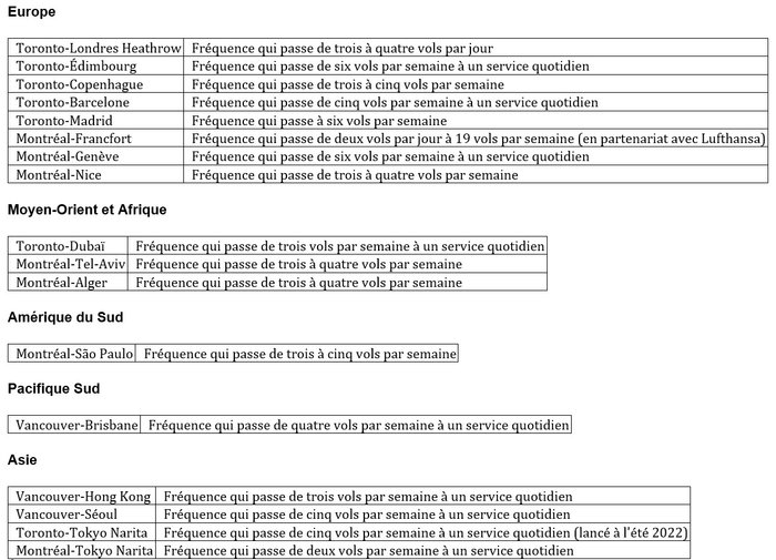 Points saillants liés à l'augmentation de la fréquence des liaisons internationales d'Air Canada pendant la haute saison estivale 2023 par rapport à l'été 2022