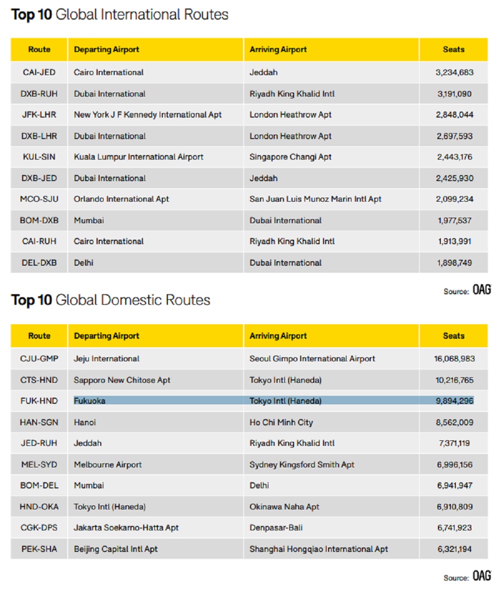 OAG a publié son classement des lignes aériennes avec le plus de sièges en 2022 -