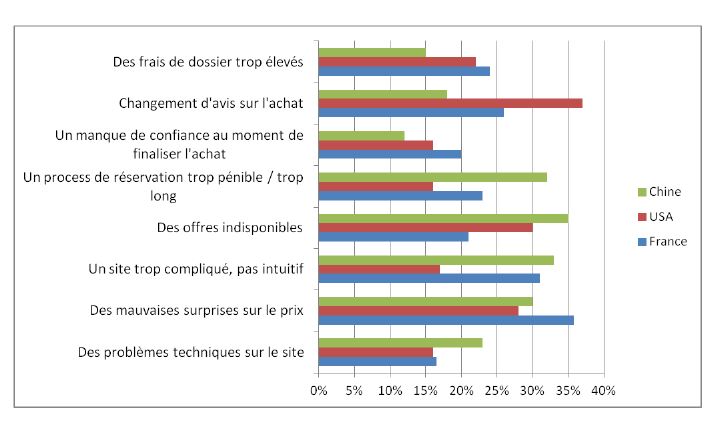 Baromètre Yuseo sur les comportements des cyberacheteurs de voyages