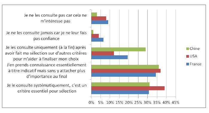 L’enquête met aussi en lumière le rôle joué par les avis client dans le processus décisionnel.