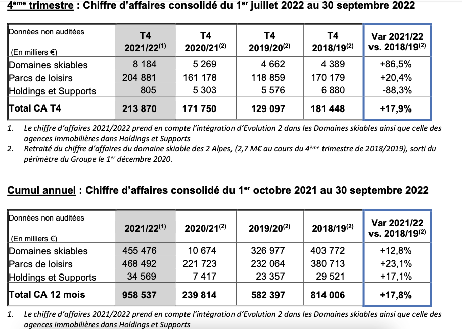 La Compagnie des Alpes : un CA supérieur de près de 18% à celui de 2019