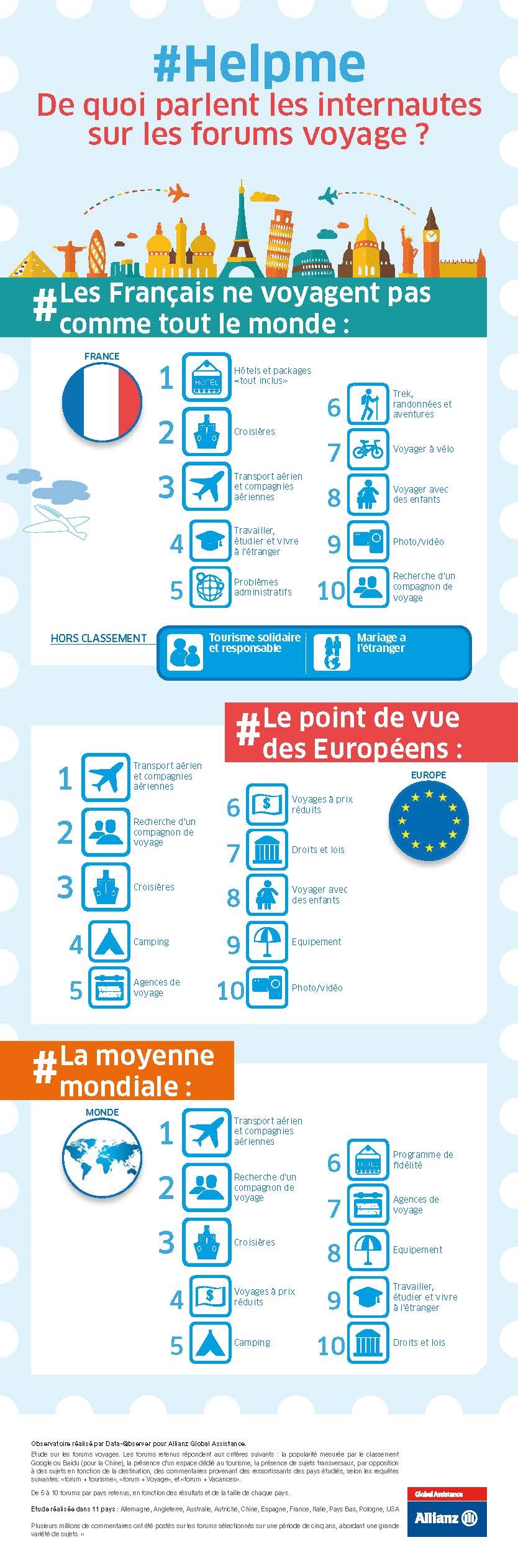 De quoi parlent les internautes sur les forums voyage ? De quoi parlent les internautes sur les forums voyage ?