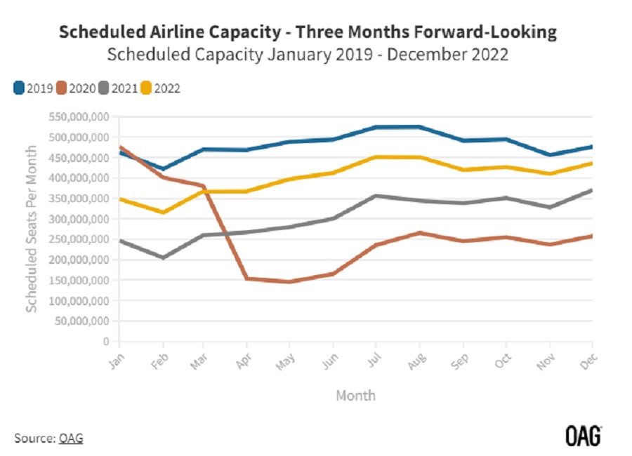 Capacités régulières des compagnies aériennes - prévisions à trois mois d'après OAG - DR