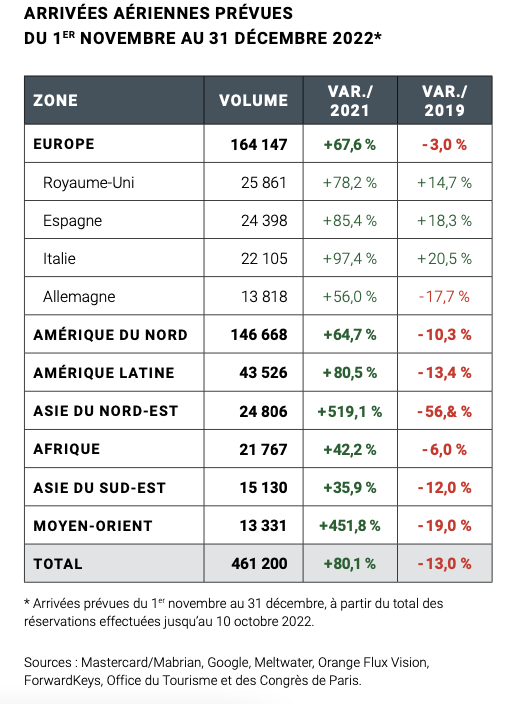 Tourisme à Paris : le baromètre d’automne promet une belle fin d’année Tourisme à Paris : le baromètre d’automne promet une belle fin d’année