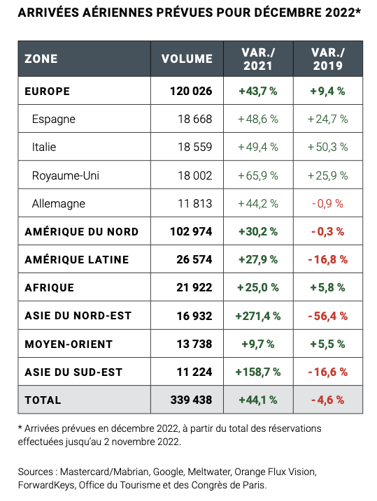 Tourisme à Paris : vers une fin d’année en beauté ?