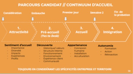 Le parcours candidat - DR