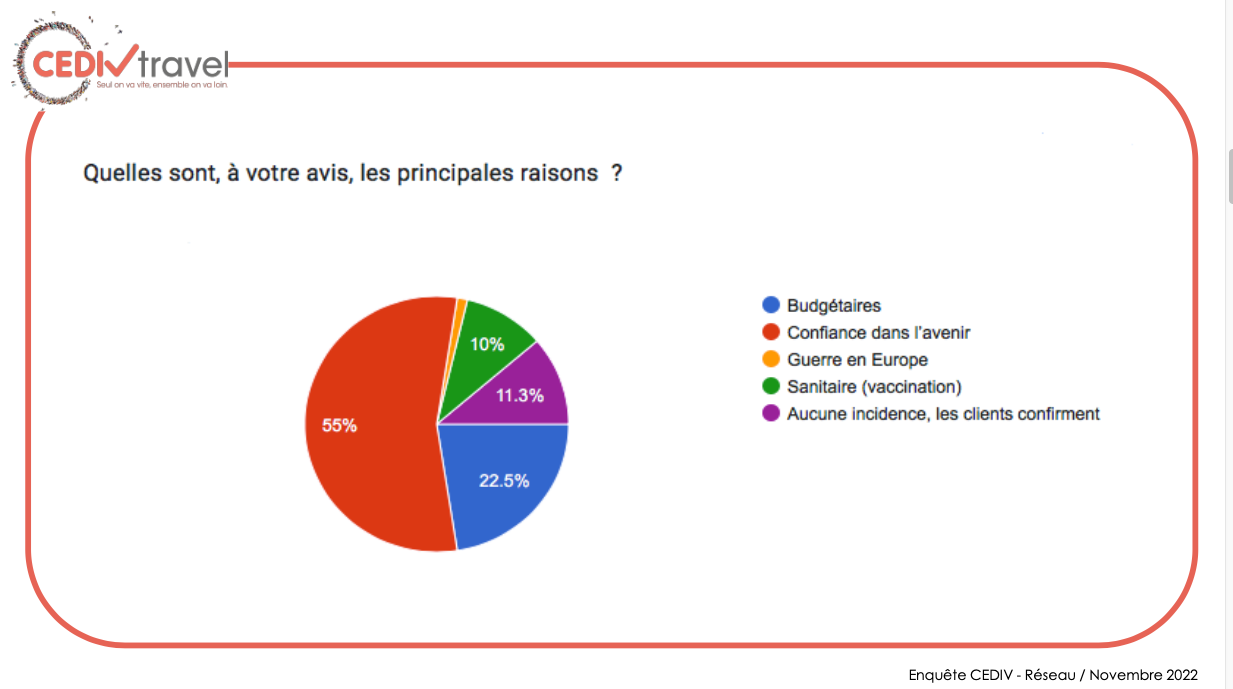 Clients des agences et touristes potentiels, un vrai décalage face aux voyages