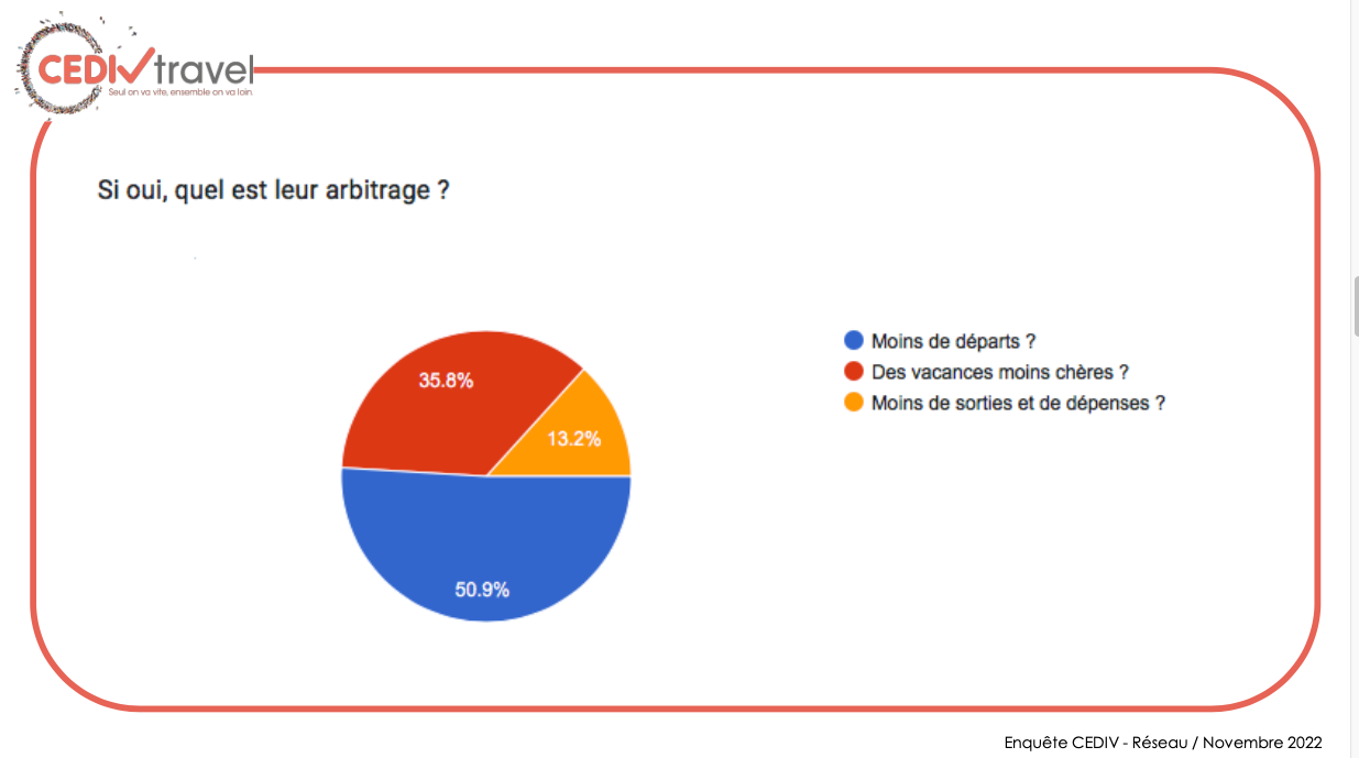 Clients des agences et touristes potentiels, un vrai décalage face aux voyages