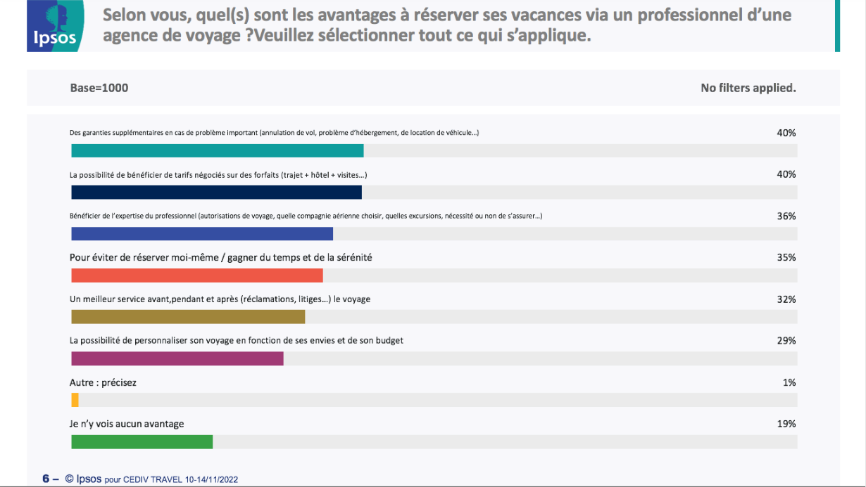 Clients des agences et touristes potentiels, un vrai décalage face aux voyages