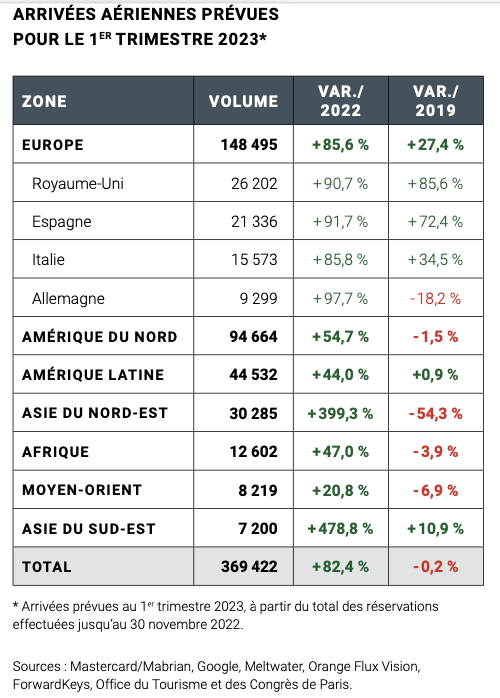 Le baromètre mensuel du tourisme parisien incite à la prudence pour 2023