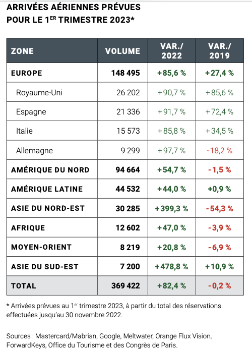 Le baromètre mensuel du tourisme parisien incite à la prudence pour 2023 Le baromètre mensuel du tourisme parisien incite à la prudence pour 2023