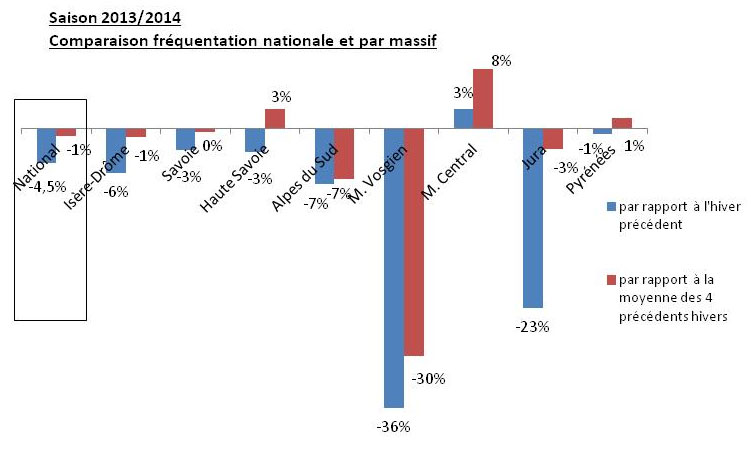 Destinations ski : la France perd la 1ère place au profit des Etats-Unis Destinations ski : la France perd la 1ère place au profit des Etats-Unis