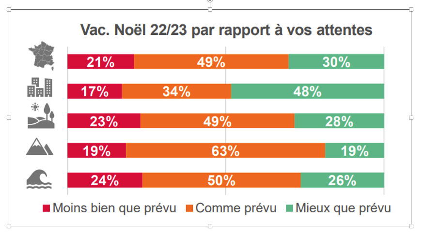 Vacances de Noël : 61% des destinations françaises annoncent une hausse de fréquentation