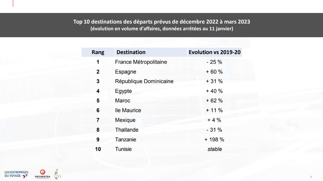 Top 10 destinations des départs prévus de décembre 2022 à mars 2023