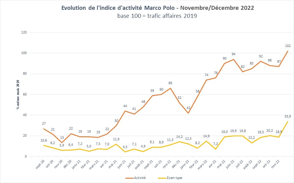 Voyages d'Affaires : évolution de l'indice Marco Polo - DR