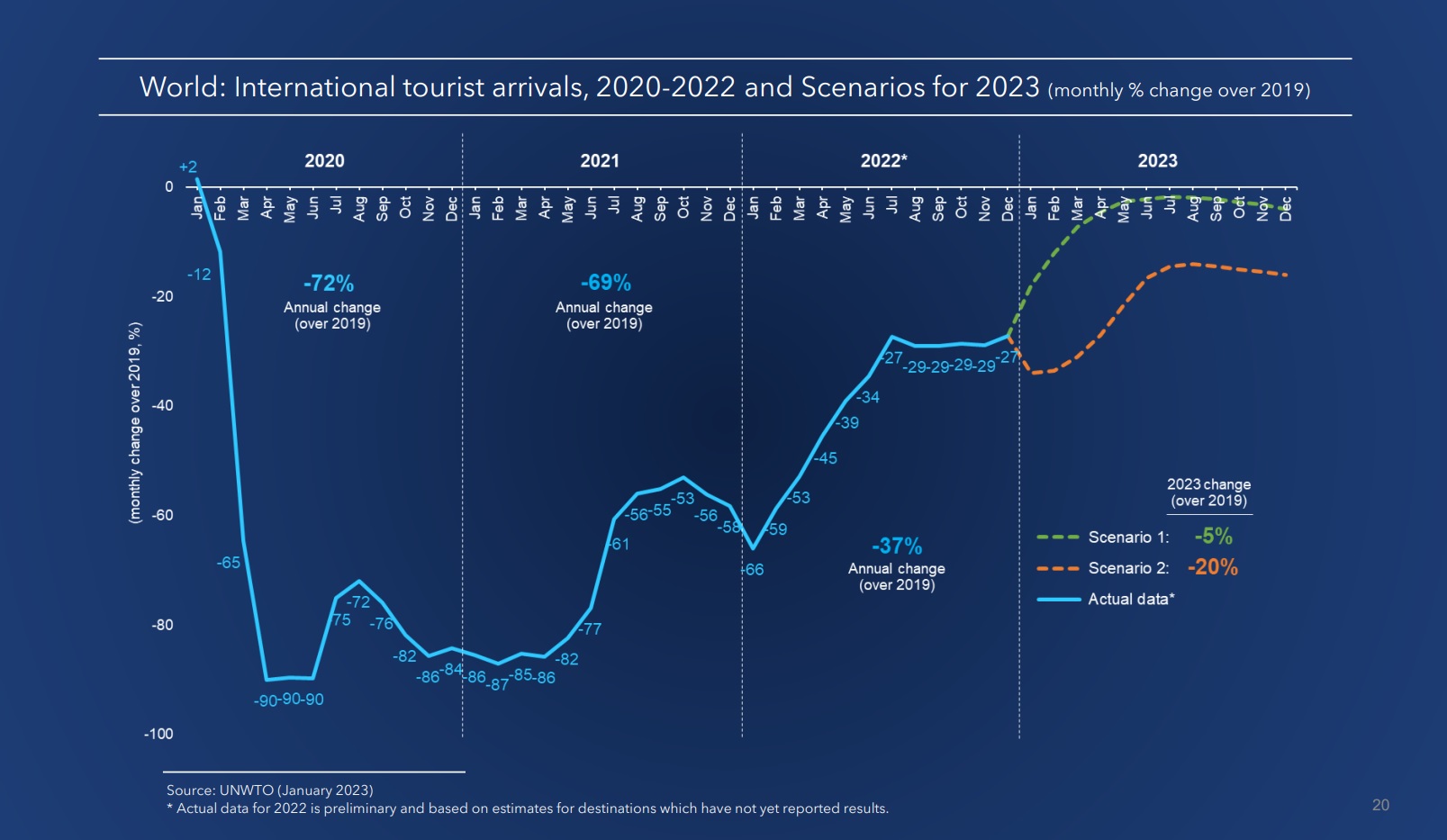 Monde : Arrivées de touristes internationaux, 2020-2022 et scénarios pour 2023 (variation mensuelle en % par rapport à 2019). - Source OMT